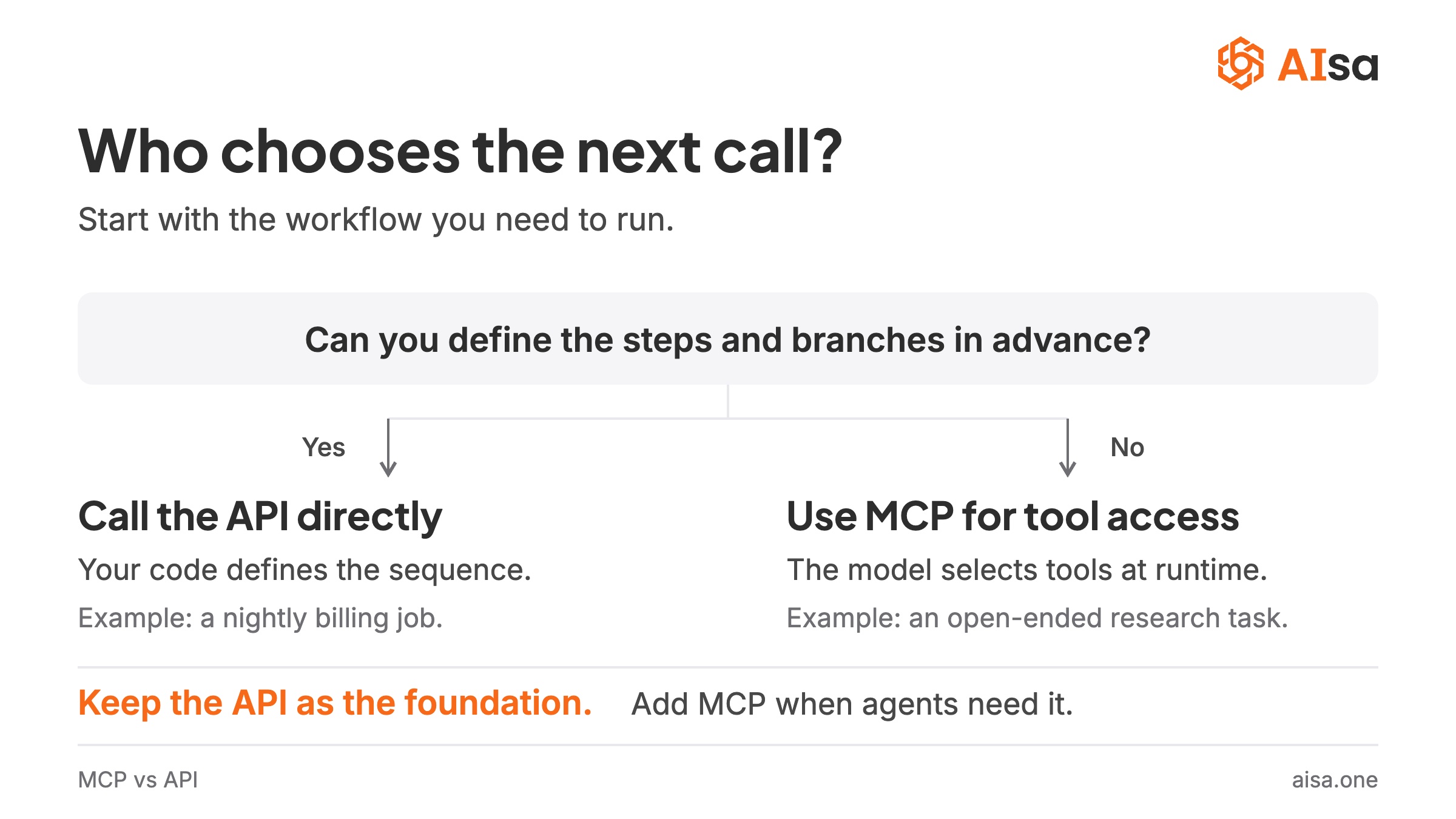Choose direct API calls for predefined steps and branches, or MCP tool access when a model selects the next call at runtime