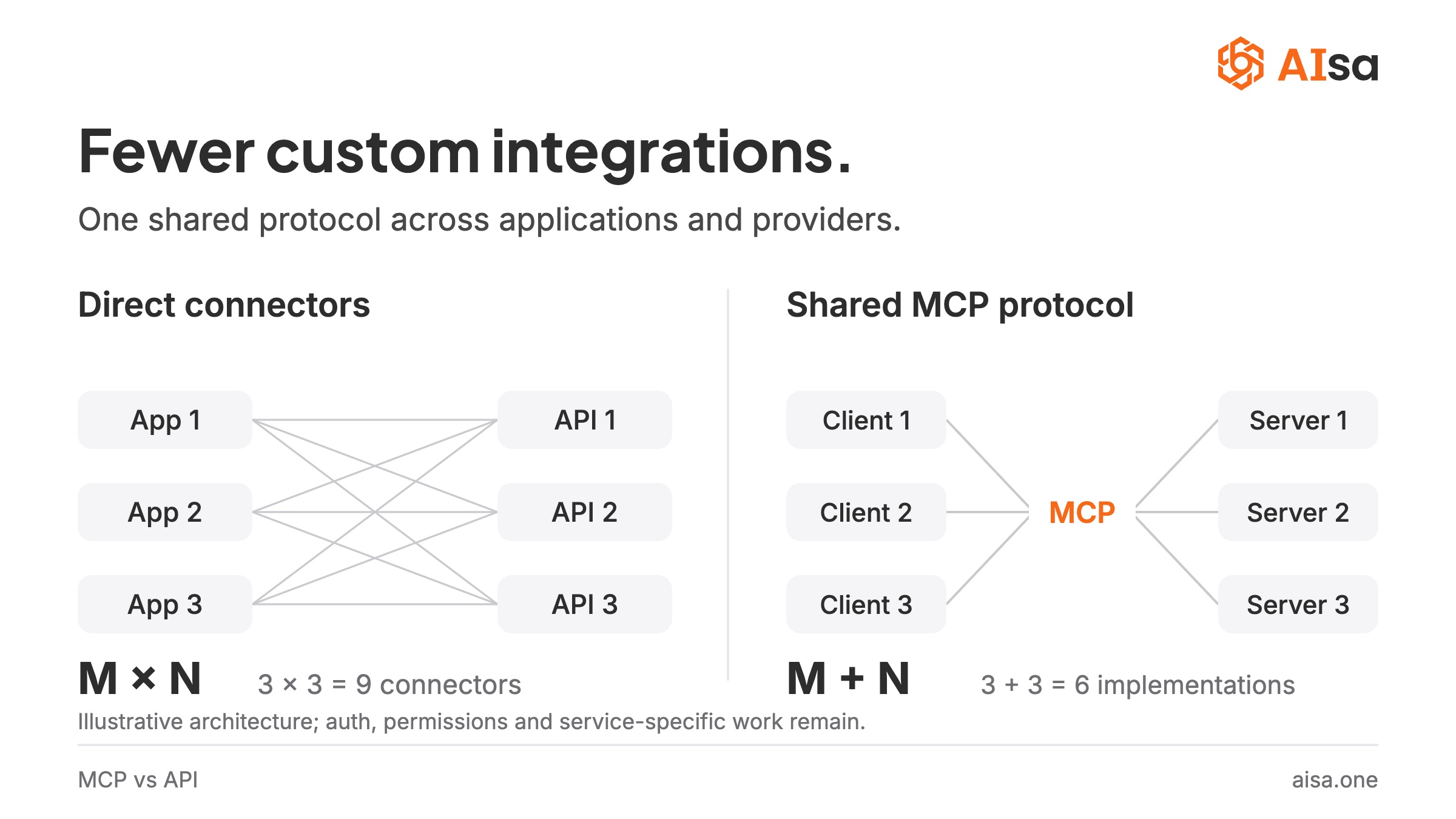 Three applications and three APIs require nine custom connectors, compared with six client and server protocol implementations using MCP
