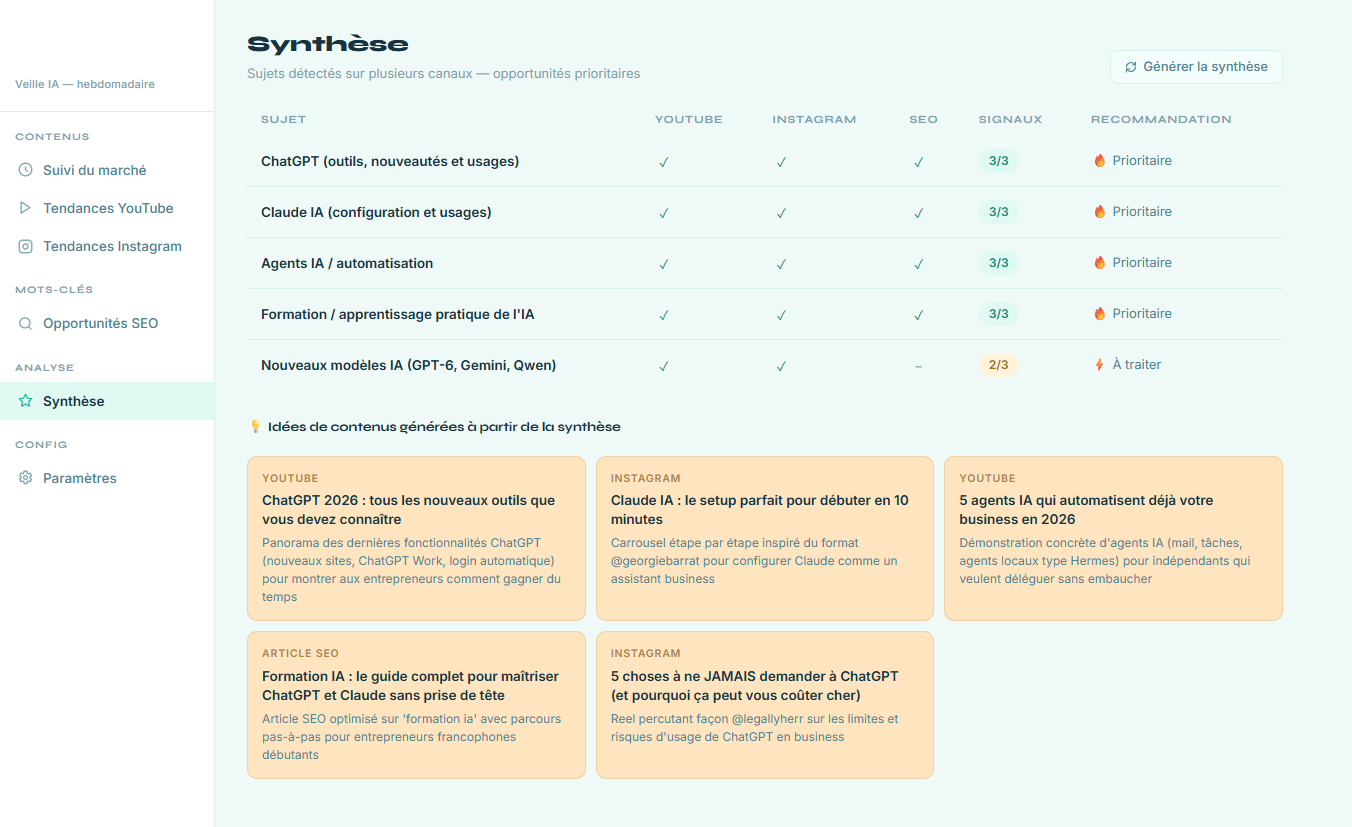 Dashboard synthesis combining YouTube, Instagram and SEO signals