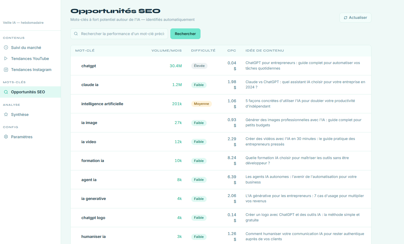 SEO keyword opportunities in the monitoring dashboard