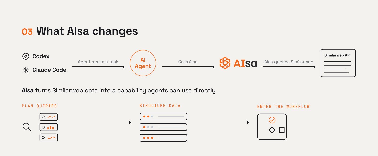 Similarweb APIs through AIsa