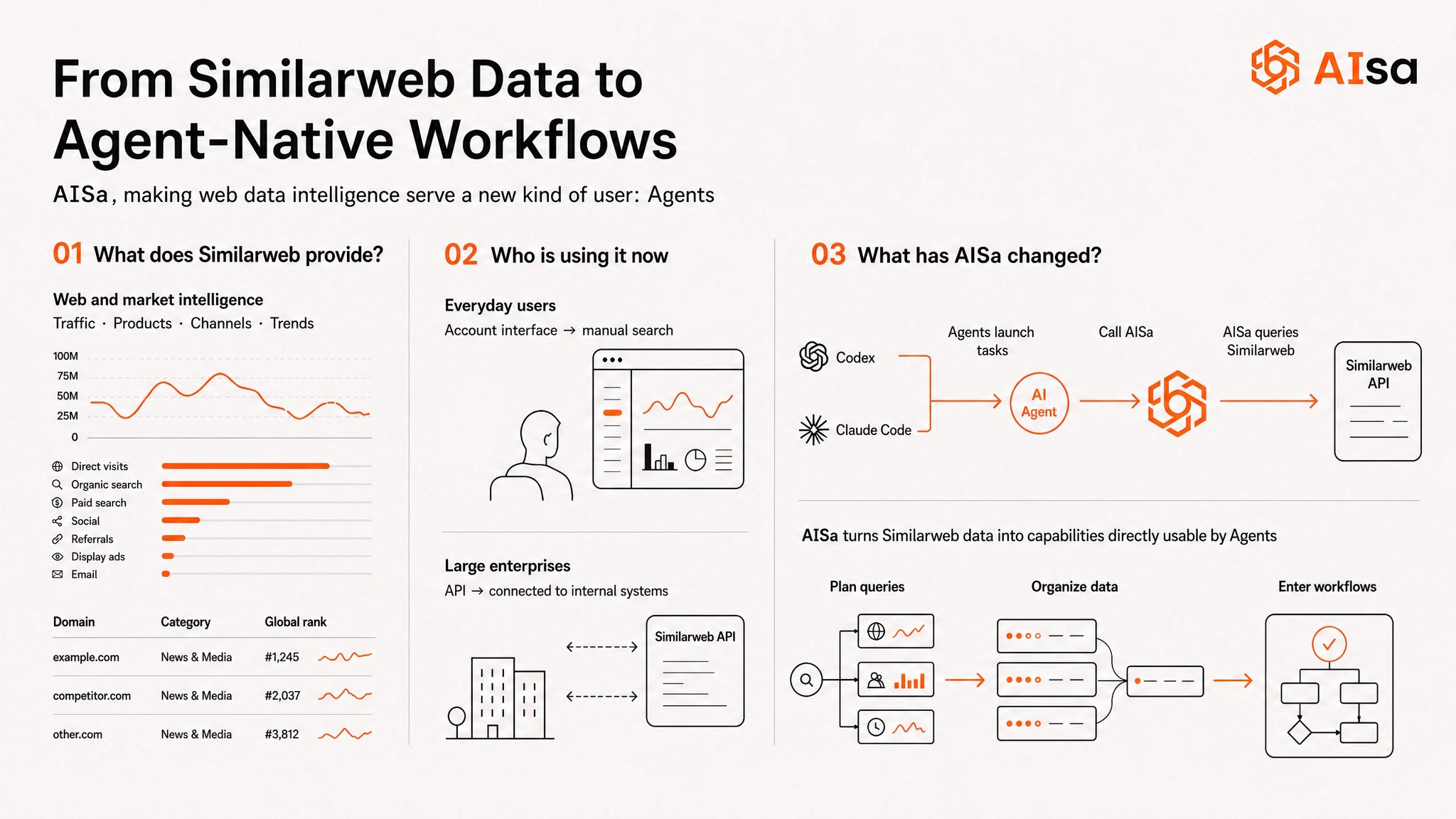 AI agents consuming Similarweb intelligence through AIsa