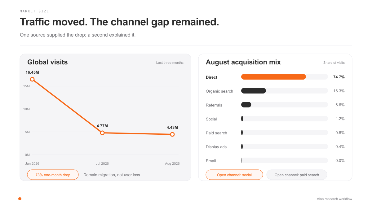Notion traffic trend and August acquisition channels