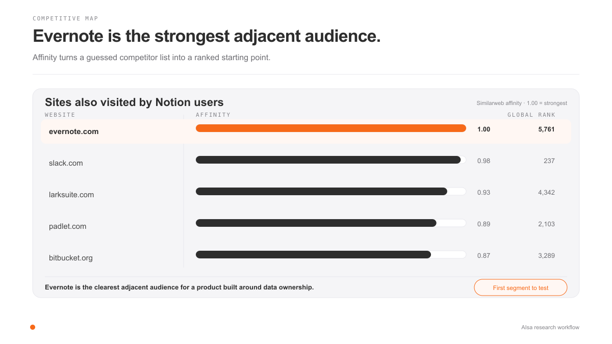 Competitive affinity map for websites also visited by Notion users