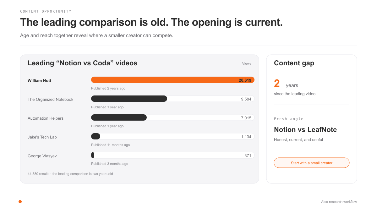 YouTube content opportunity based on the age and reach of leading comparison videos