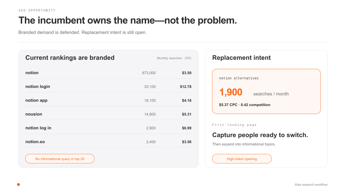 SEO keyword opportunity for a Notion replacement product