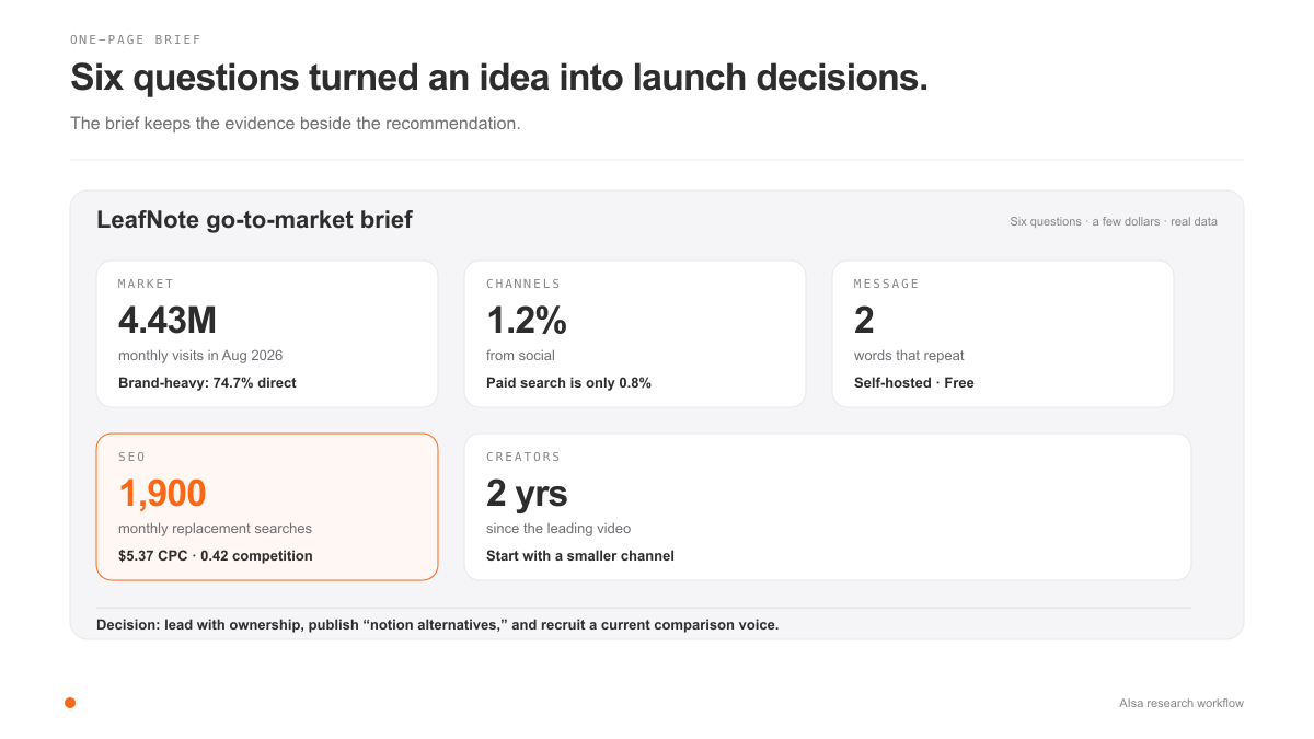 One-page go-to-market brief for LeafNote